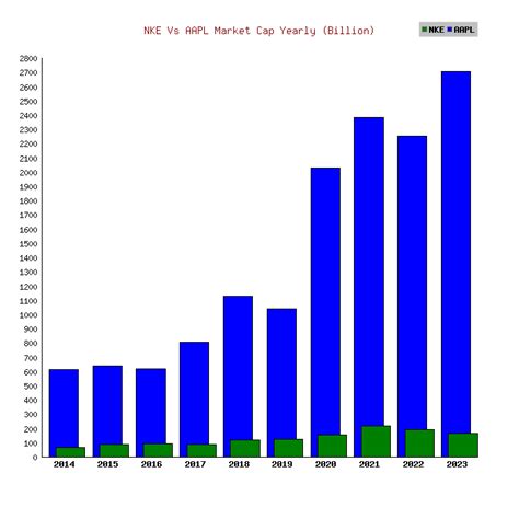 NIKE Market Cap 2010